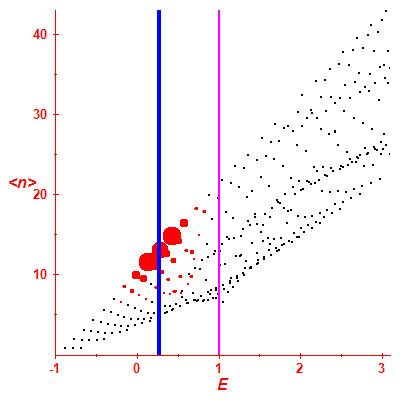 Peres lattice <N>